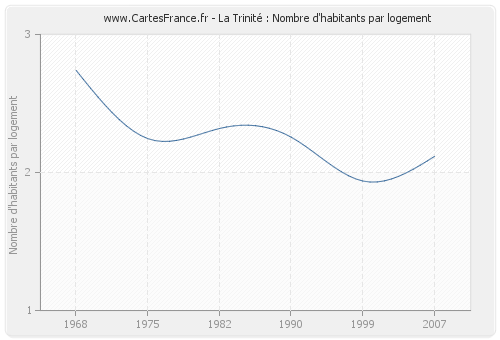 La Trinité : Nombre d'habitants par logement